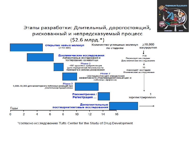 Разработка лекарственных препаратов презентация