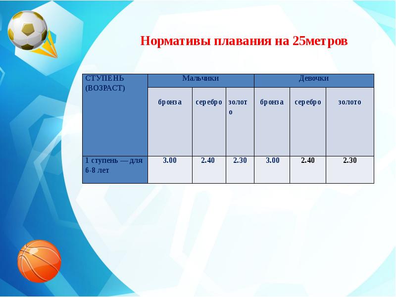 Плавания 25 метров