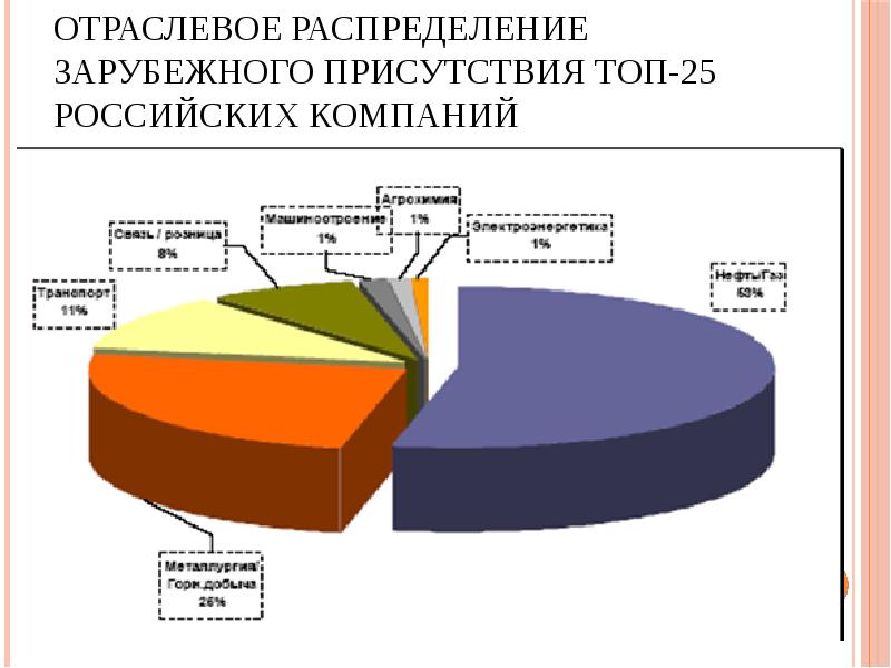 Отраслевое распределение. Отраслевое распределение в библиотеке. Отраслевое распределение. Распределение капитала пример. Отраслевое распределение.