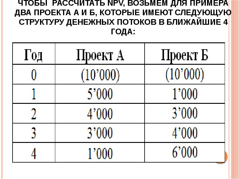 Какое значение должно иметь npv для принятия положительного решения по инвестиционному проекту