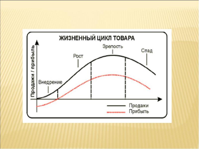 Схема жизненного цикла продукта