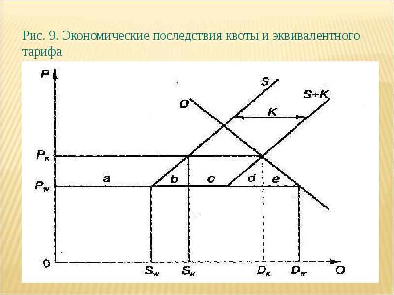 Экономические последствия введения квот кратко. Тарифный эквивалент.