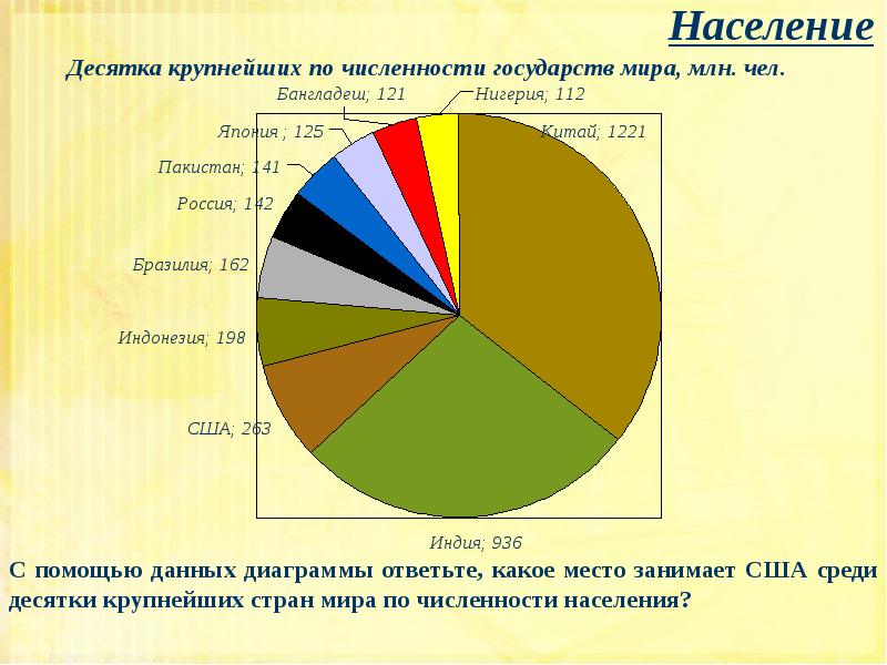 Численность страны сша. Диаграмма по численности населения. Канада место по численности населения. Диаграмма населения стран. Диаграмма населения мира.