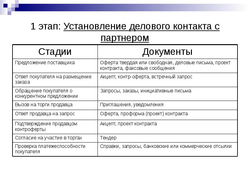 Отдельные виды договора купли продажи презентация