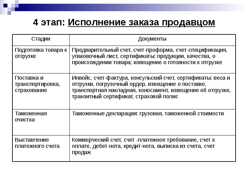 Предварительный счет. Этапы внешнеторговой сделки. Этапы внешнеэкономических операций. Этапы заключения внешнеторговой сделки и исполнения. Этапы исполнения заказа.