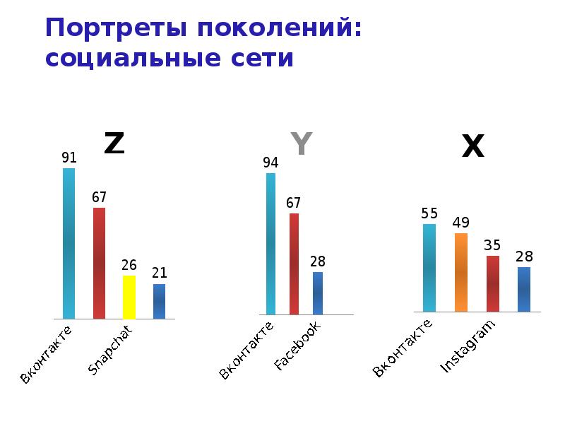 Социальные поколения