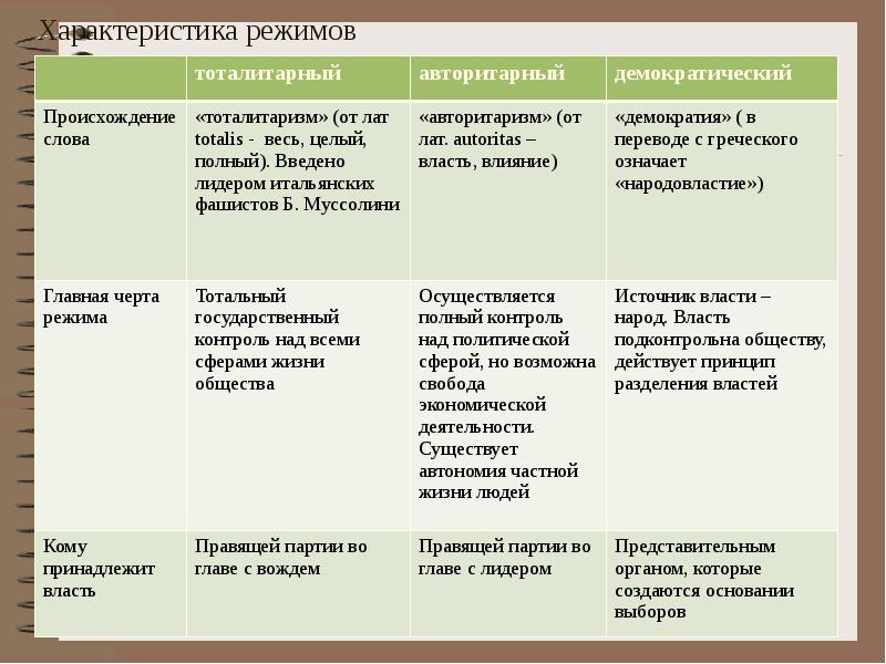 Карта политических режимов