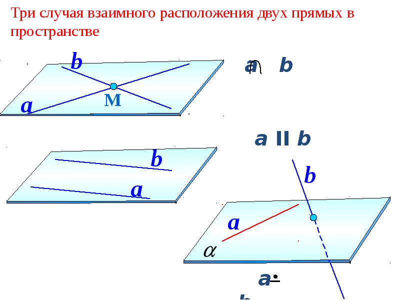 Плоскость через скрещивающиеся прямые. Три случая взаимного расположения прямых. Случаи взаимного расположения двух прямых в пространстве. Три случая взаимного расположения прямых в пространстве. Скрещивающиеся прямые.