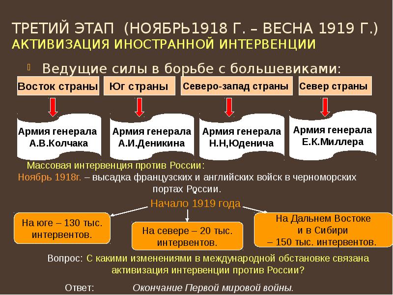 Презентация гражданская война 11 класс