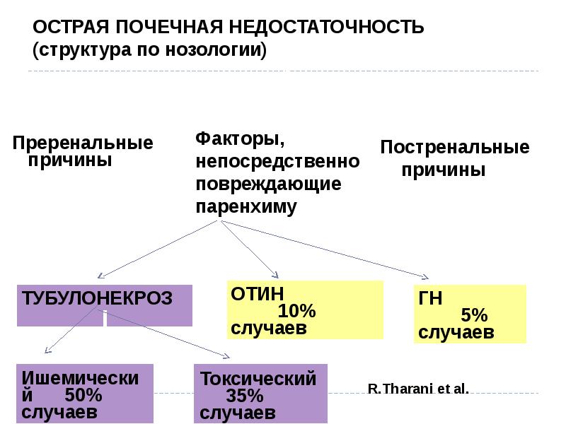 Факторы непосредственно. Острый почечный поврежденный. Преренальные и постренальные факторы. Критерии ОПН. Острое почечное повреждение презентация внутренние болезни.