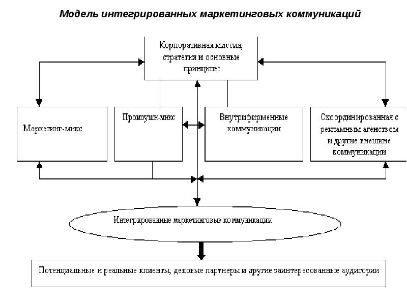 Интегрируемые коммуникации