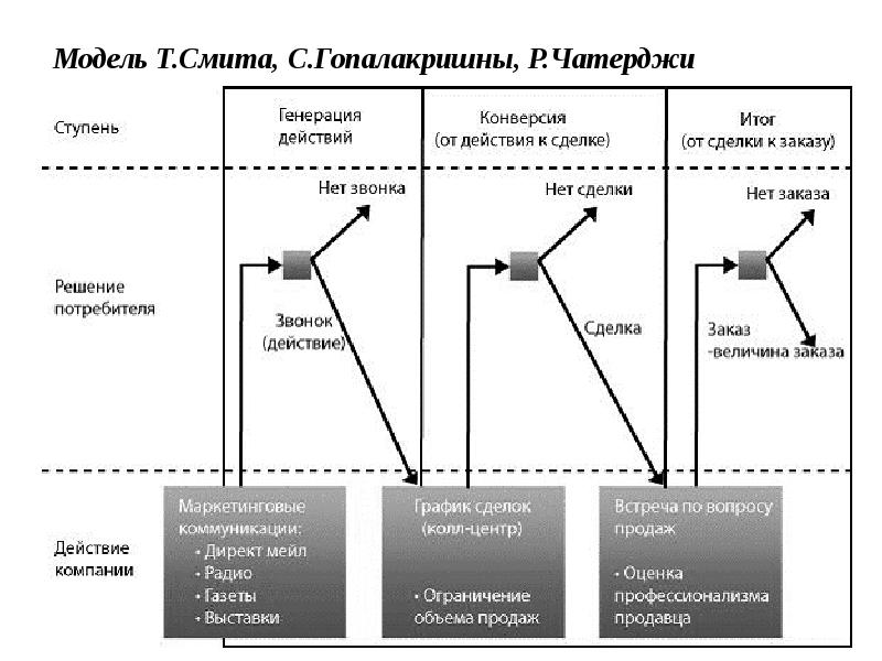 Основы интегрированных коммуникаций презентация