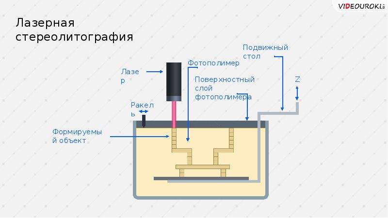 Технологии послойного прототипирования презентация по технологии 10 класс