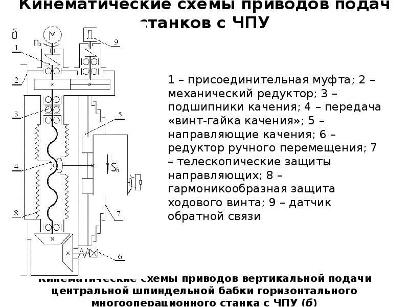 Схема привода. Кинематическая схема привода насоса. Кинематика приводов подач фрезерного станка с ЧПУ. Кинематика электрохимического станка с ЧПУ. Кинематическая схема привода ручного пускателя.