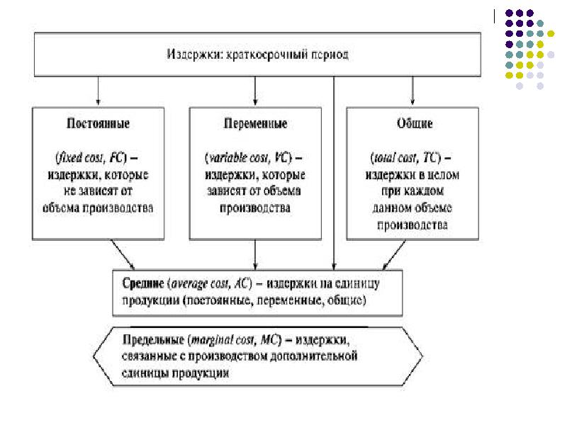 Теория производства затраты