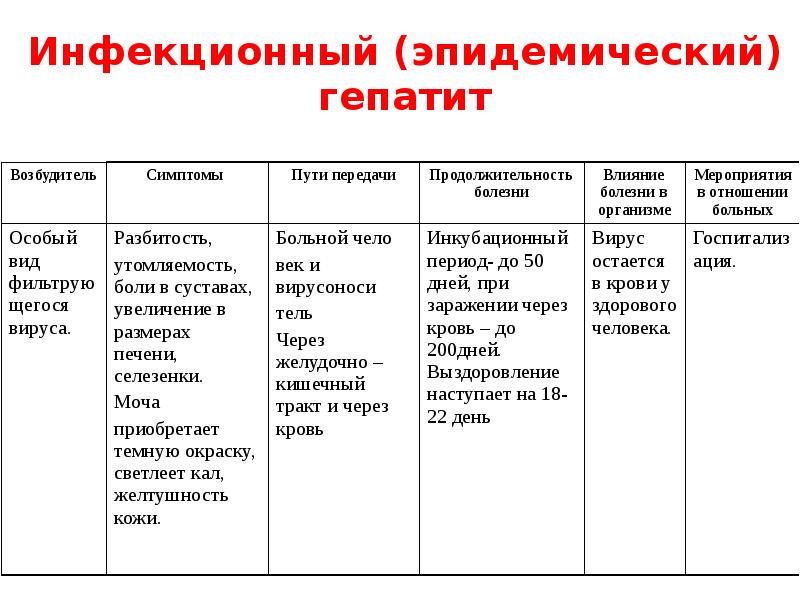 Инфекционные заболевания и их классификация и профилактика презентация