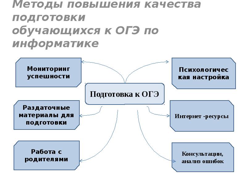 Презентация подготовка к огэ. Методика подготовки к ОГЭ. Способы подготовки к ОГЭ. Методы повышения качества. Качество подготовки обучающихся.