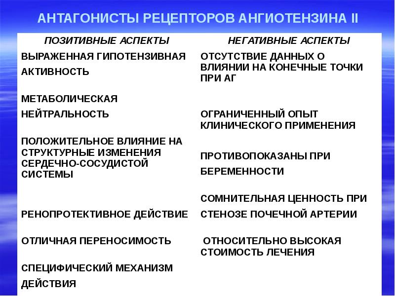 Рецепторы ангиотензина. Антагонисты рецепторов ангиотензина препараты. Антагонисты рецепторов ангиотензина 2. Антагонисты ангиотензина II препараты. Антагонисты ангиотензина 2 механизм действия.