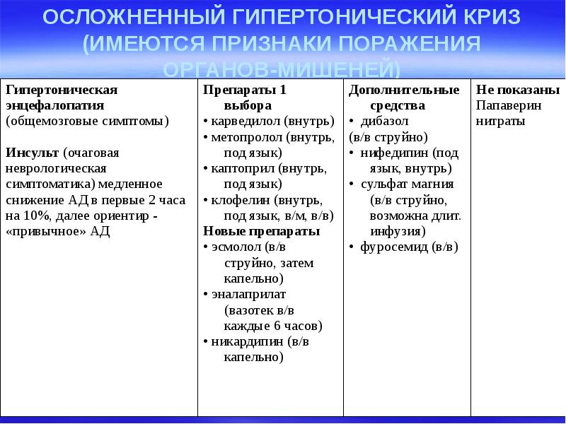 Гипертонический криз симптомы. Признаки гипертонического криза. Осложненный гипертонический криз. Гипотонический криз симптомы.