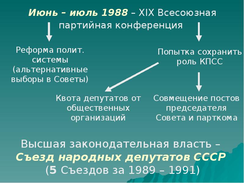 1985 1991 понятие