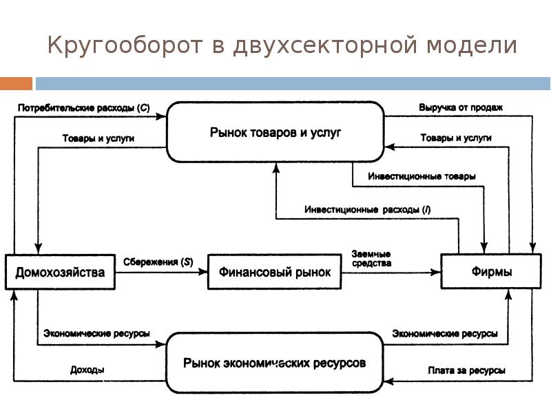 Модель кругооборота. Двухсекторная модель макроэкономики. Модель кругооборота макроэкономика. Модель кругооборота благ и доходов. Двухсекторная модель кругооборота доходов и расходов.