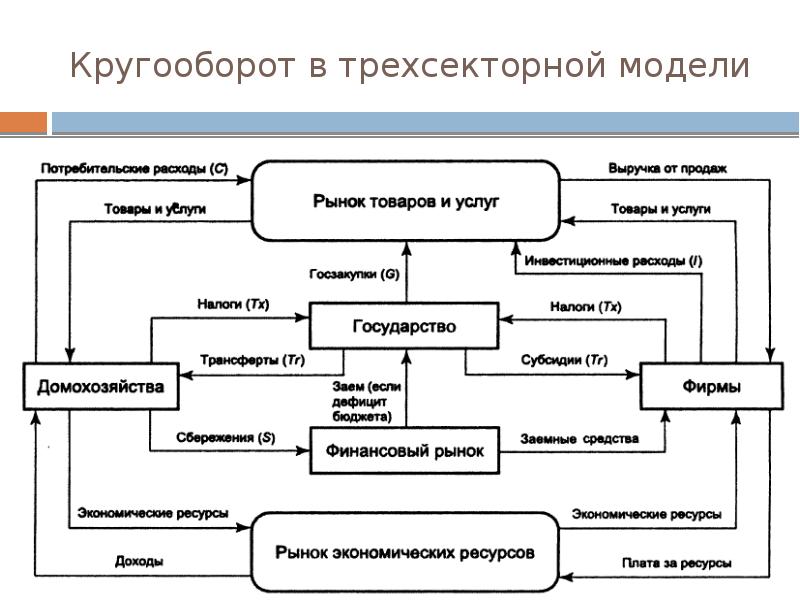 Из предложенных выбрать составляющие макроэкономического плана в условиях рынка