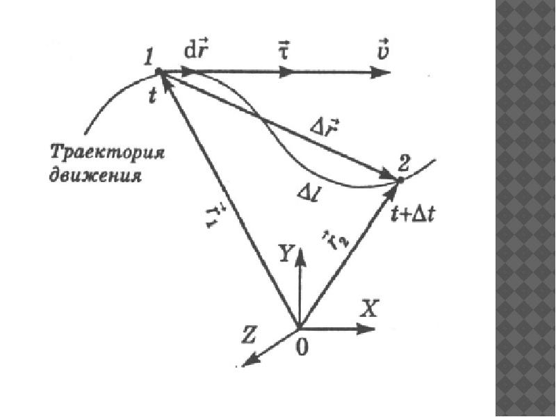 Мгновенное ускорение рисунок