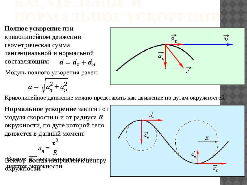 Полное ускорение рисунок