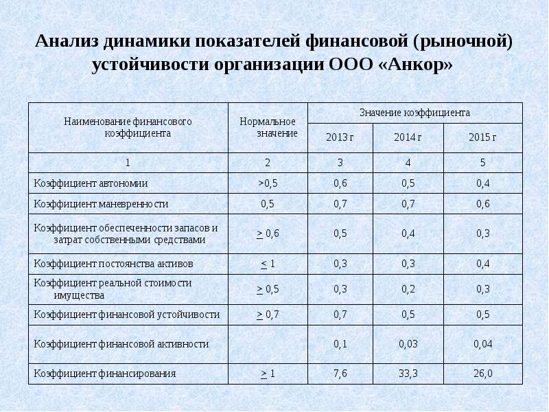 Анализ динамики показателей финансовой (рыночной) устойчивости организации ООО «Анкор» Анализ динамики показателей финансовой (рыночной) устойчивости организации ООО «Анкор»