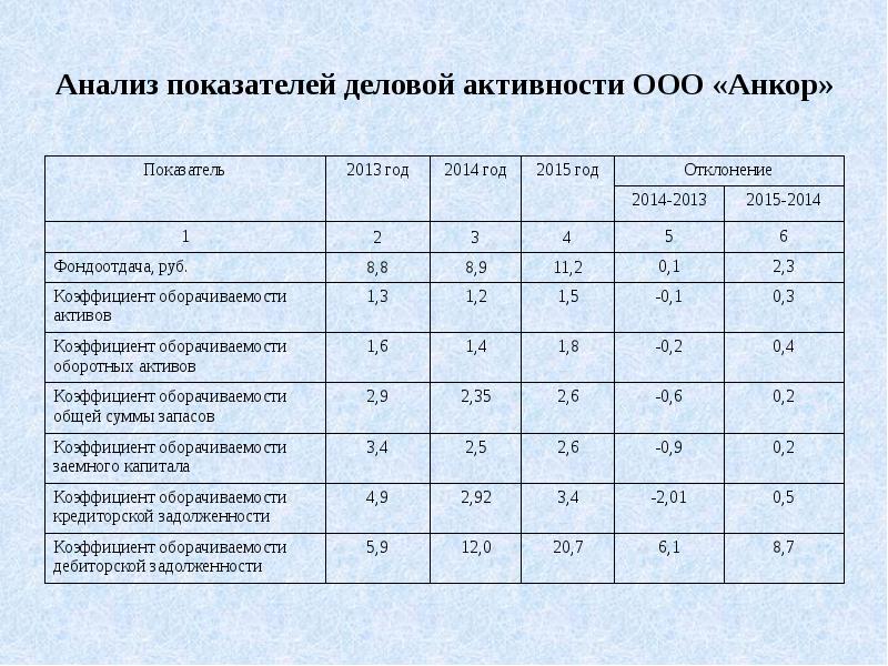 Численность ооо. Анализ показателей. Динамика показателей деловой активности. Анализ бизнес показателей. Анализ показателей деловой активности банка.