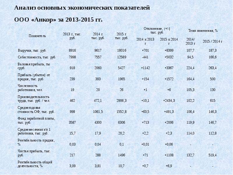 Анализ основных экономических показателей ООО «Анкор» за 2013-2015 гг. Анализ основных экономических показателей ООО «Анкор» за 2013-2015 гг.