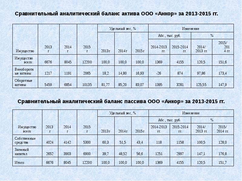 Сравнительный аналитический баланс актива ООО «Анкор» за 2013-2015 гг. Сравнительный аналитический баланс актива ООО «Анкор» за 2013-2015 гг.