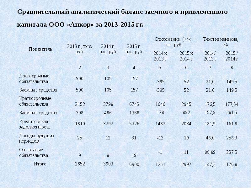 Сравнительный аналитический баланс заемного и привлеченного капитала ООО «Анкор» за 2013-2015 Сравнительный аналитический баланс заемного и привлеченного капитала ООО «Анкор» за 2013-2015