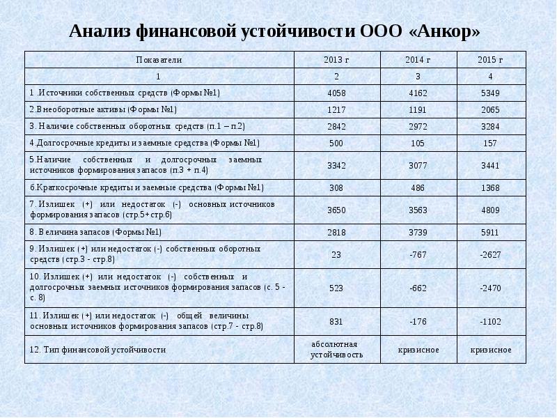 Анализ финансовой устойчивости ООО «Анкор» Анализ финансовой устойчивости ООО «Анкор»