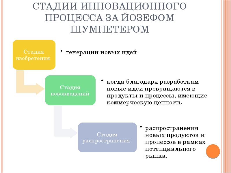 Инновационный процесс это. Стадии инновационного процесса. Этапы инновационного процесса этапы. Третий этап инновационного процесса. Основные стадии инновационного процесса.