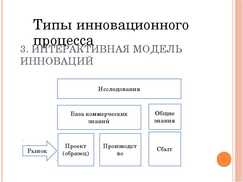 Инновационная модель. Модели инноваций. Интерактивная модель инноваций. Сопряженная модель инновационного процесса. Интерактивная модель инновационного процесса пример.