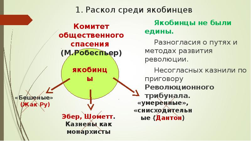 История 7 класс раскол среди якобинцев план