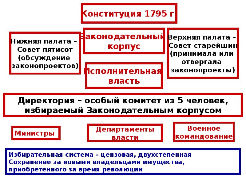 Презентация французская революция от якобинской диктатуры к 18 брюмера наполеона бонапарта