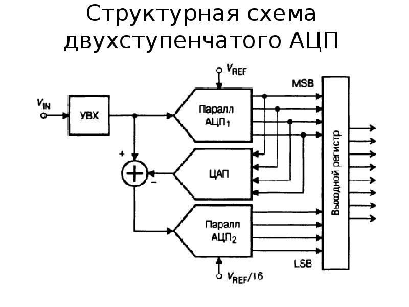 Цап и ацп презентация