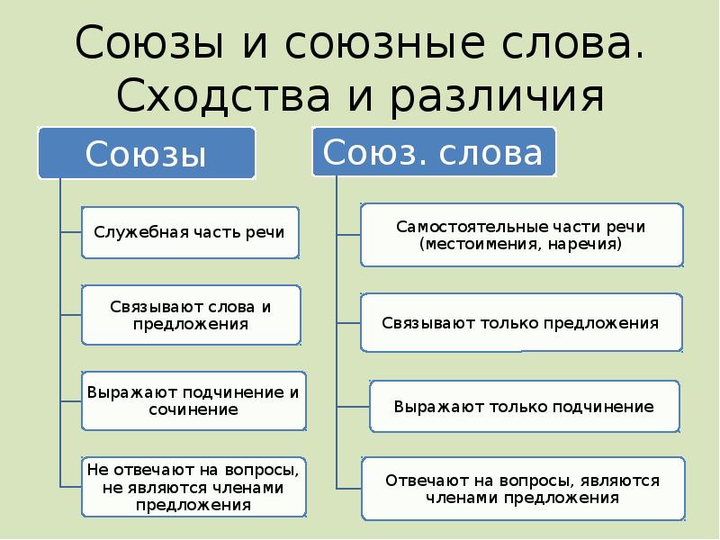 Чем это союз или союзное слово. Союз и Союзное слово отличия. Как отличить Союз от Союзного слова таблица. Союзы и союзные слова. Различие союзов и союзных слов таблица.