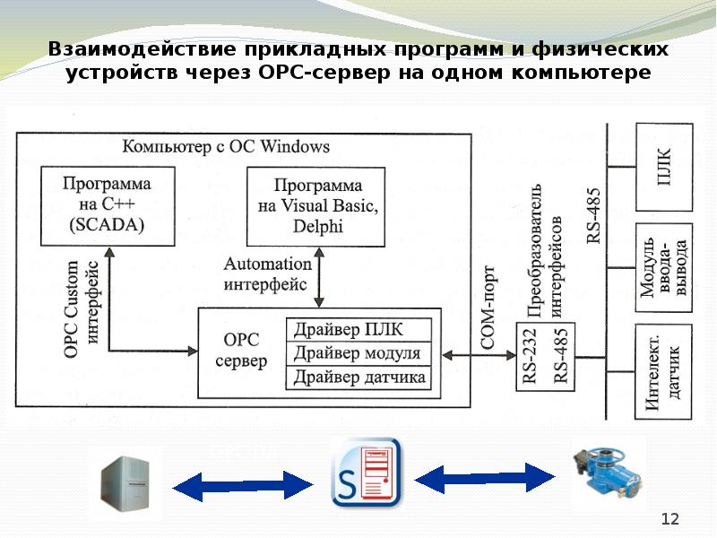 Взаимодействие приложений с сетью. ОРС сервер что это. Структурная схема SCADA системы. Программное обеспечение SCADA система. OPC ua сервер.