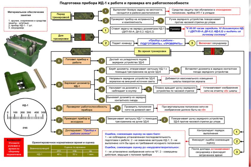 Назначение и схемы радиационного контроля