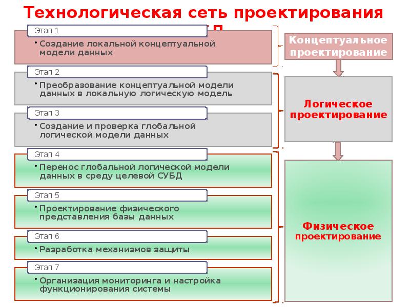 Виды проектов по предметным областям