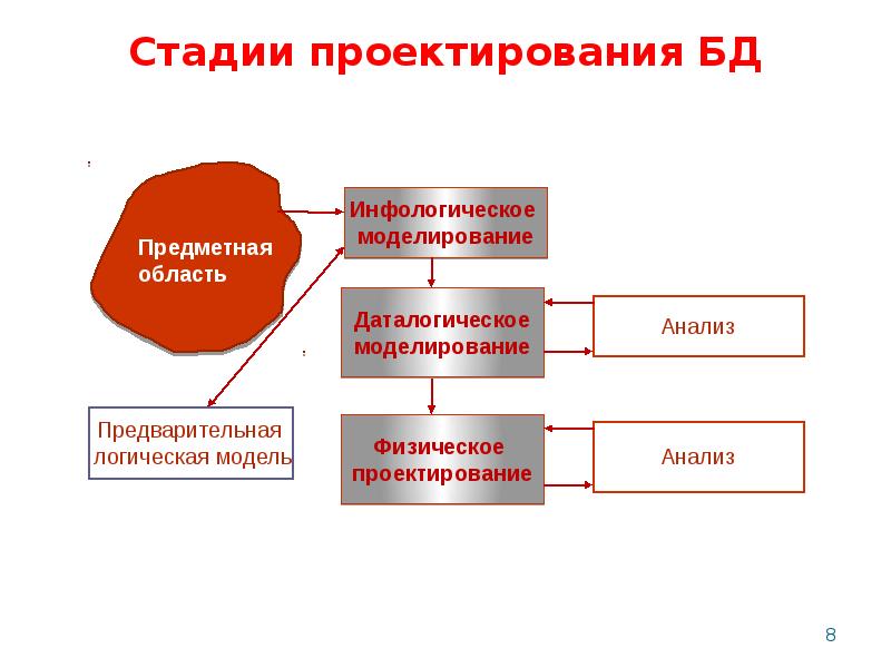 Стадии проектирования машины