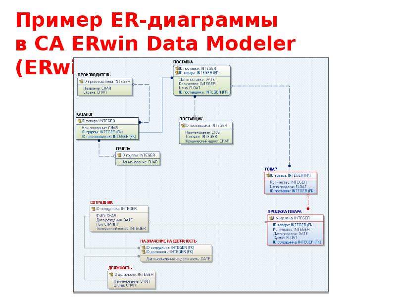 Первая нормальная форма er диаграммы