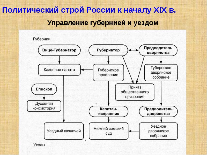 Политический строй россии на рубеже 19 20 веков схема