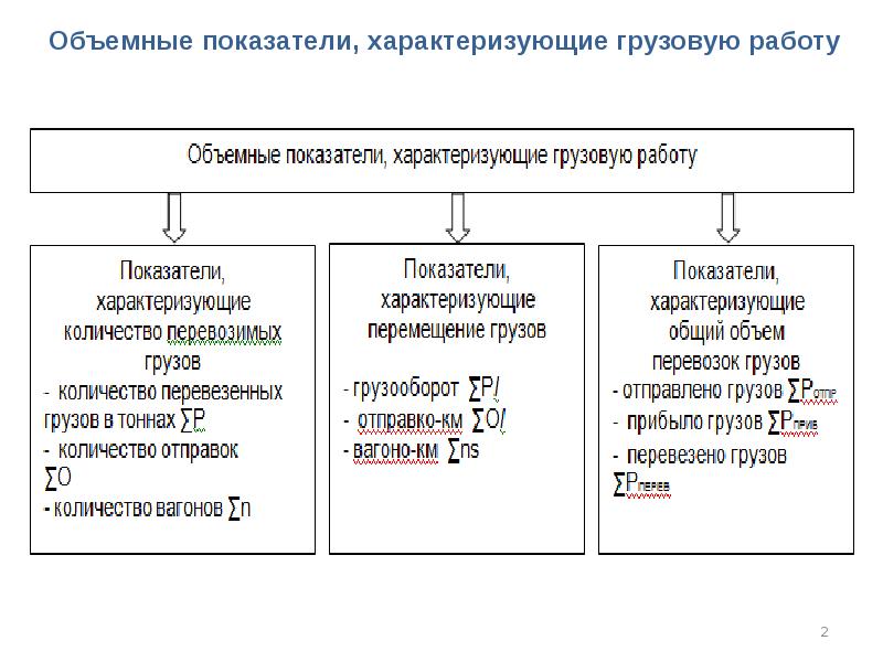 Объемные показатели плана работы подвижного состава подразделяются на следующие группы