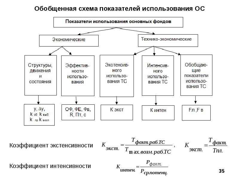 Основные показатели использования. Показатели использования основных средств предприятия схема. Обобщающие показатели использования основных средств схема. Показатели движения и использования основных фондов схема. Показатели интенсивности использования основных средств.