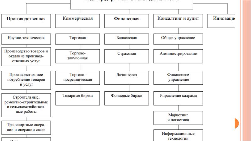 Виды и типы предпринимательства презентация