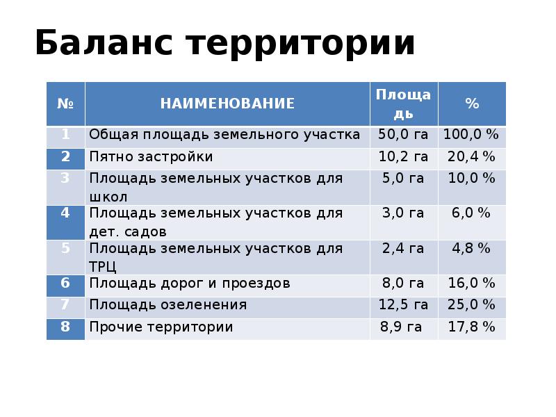 Земельный баланс района образец